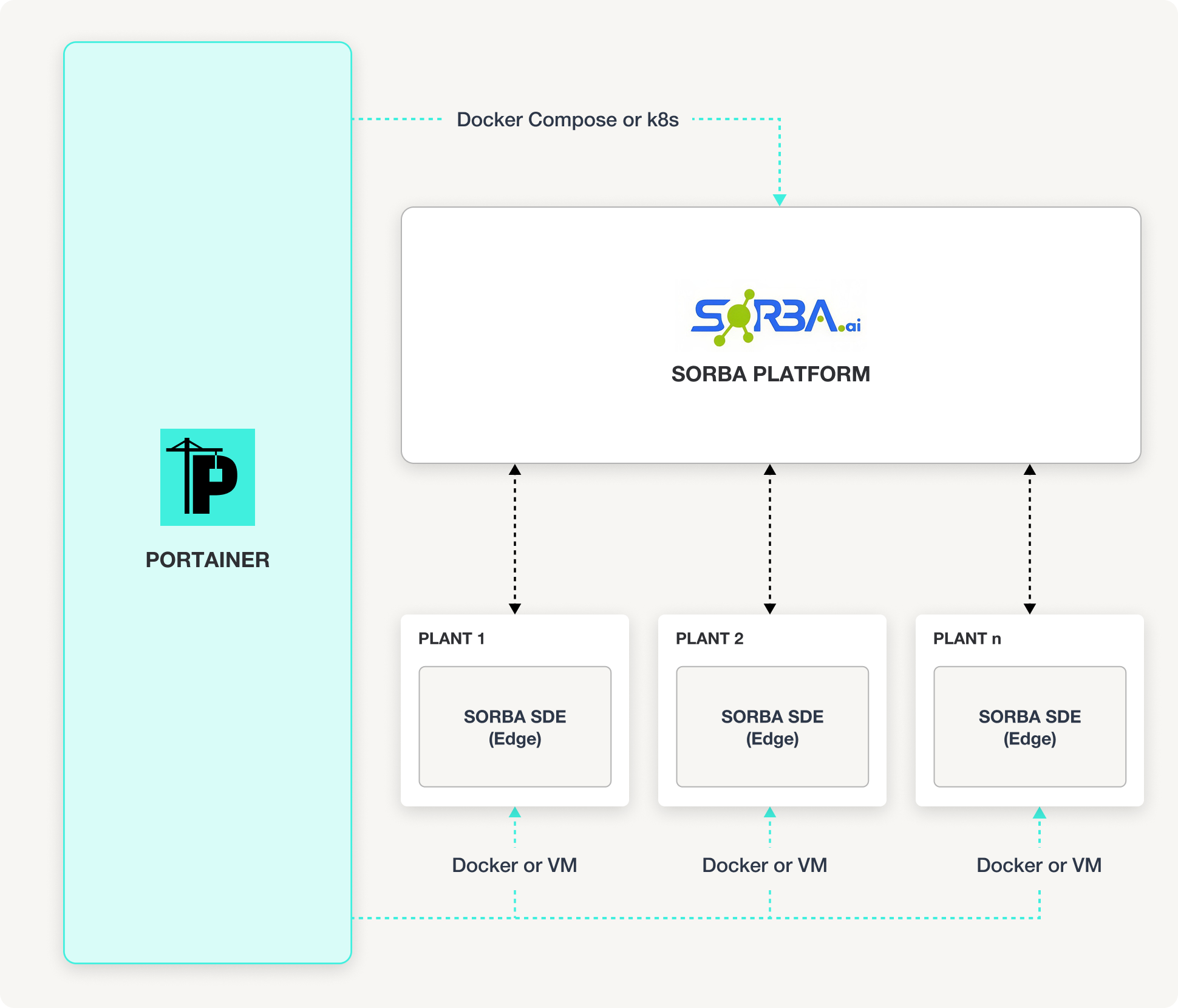 SORBA.ai and Portainer deployment